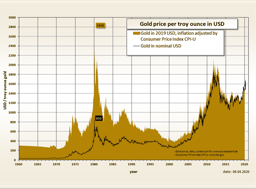 Gold investments in 2021